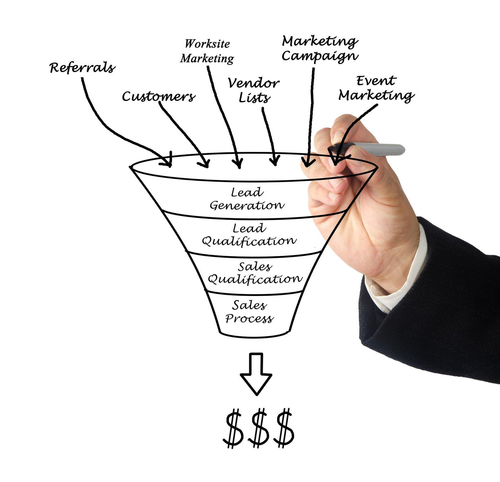what is a marketing funnel