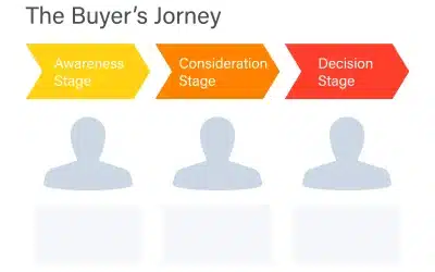 Navigating the Buyer’s Journey Through Digital Content and Tangible Touchpoints